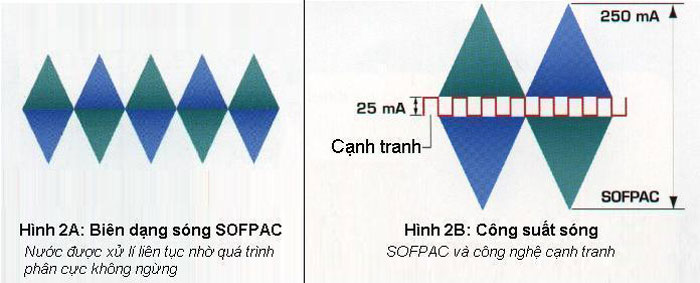 SOFPAC electronic descaling technology - 3