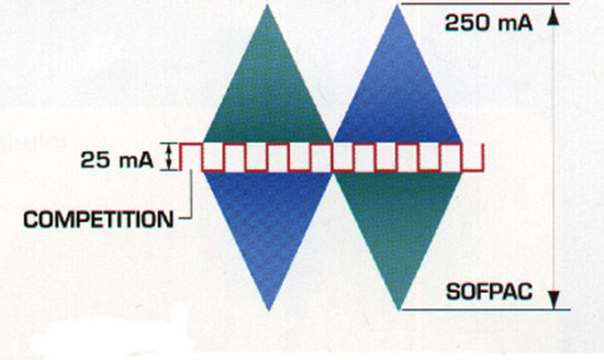 Công nghệ khử cặn điện tử SOFPAC - 1
